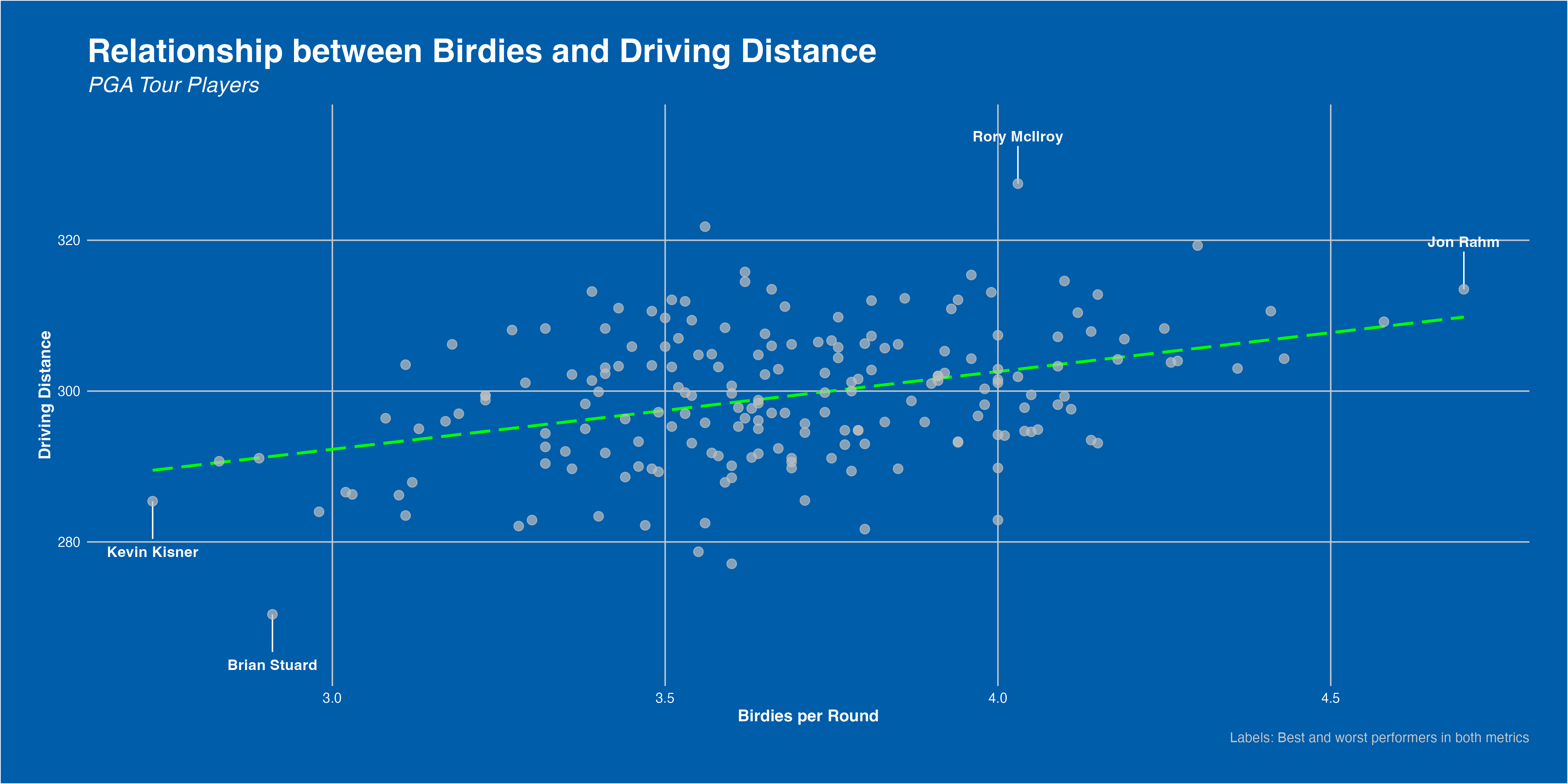 Relationship between birdies and driving distance