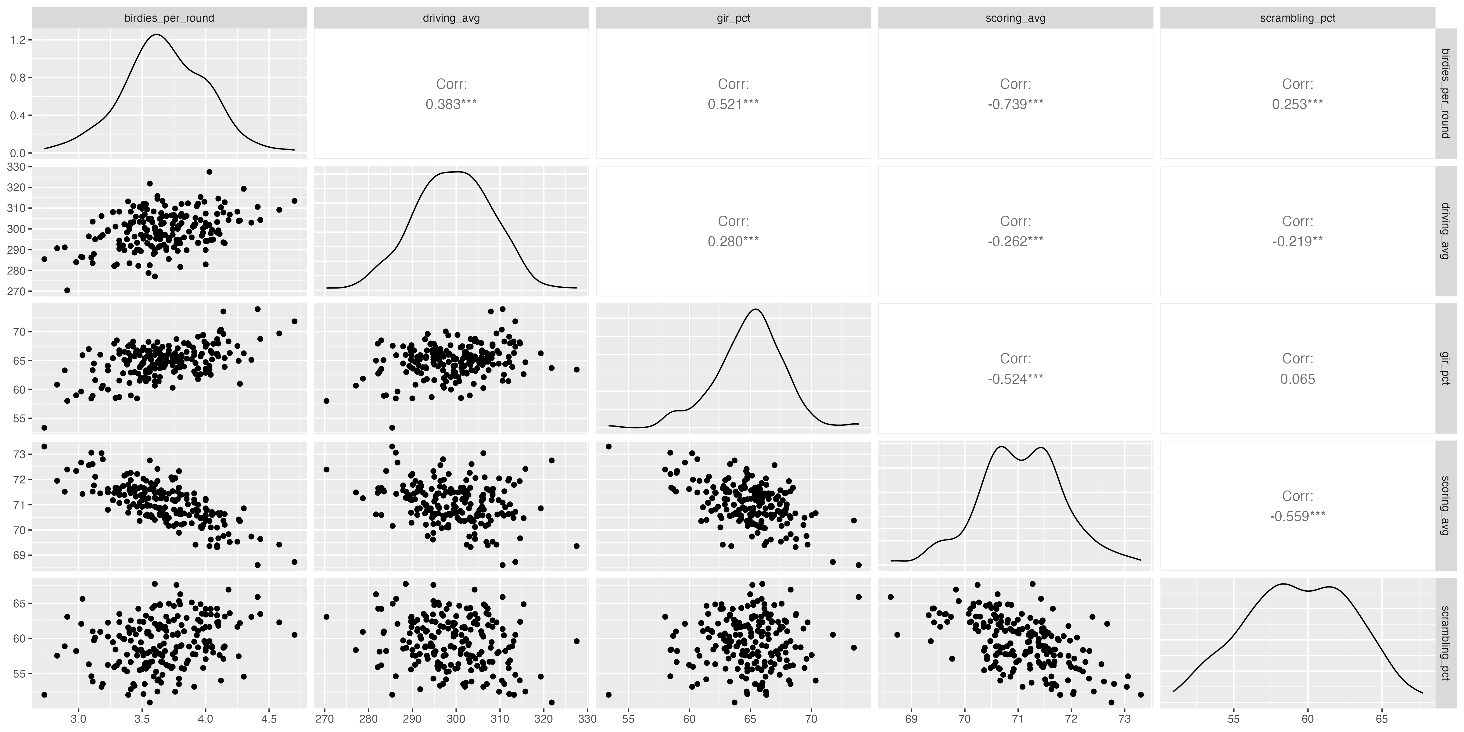 Correlation Matrix, PGA Tour stats