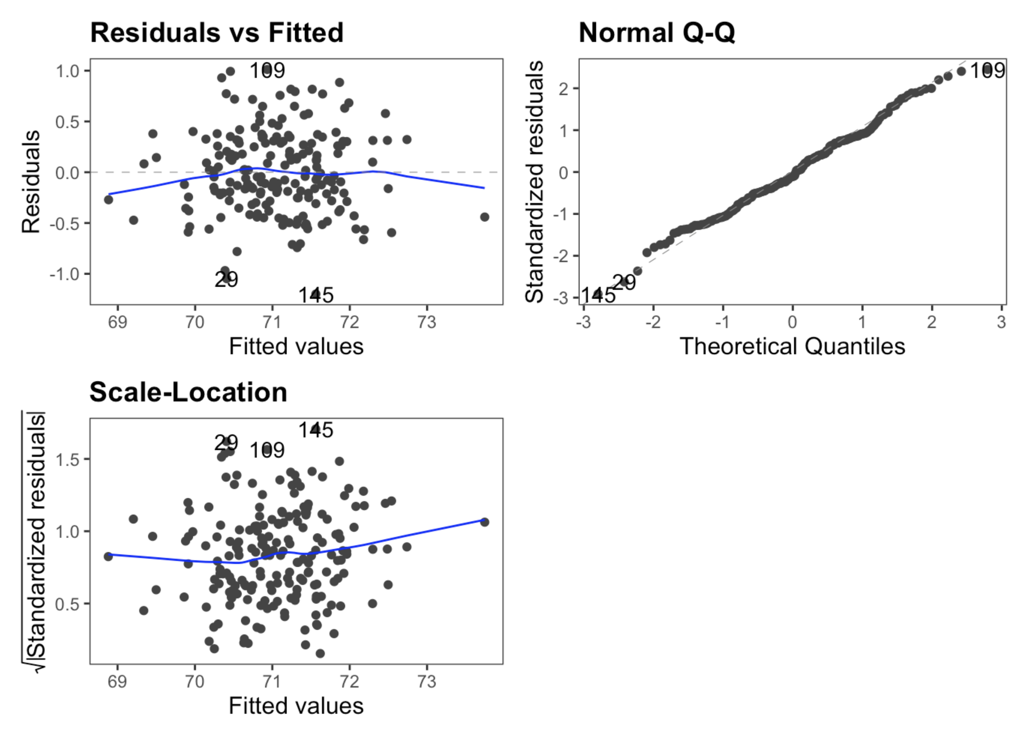 Regression Diagnostics