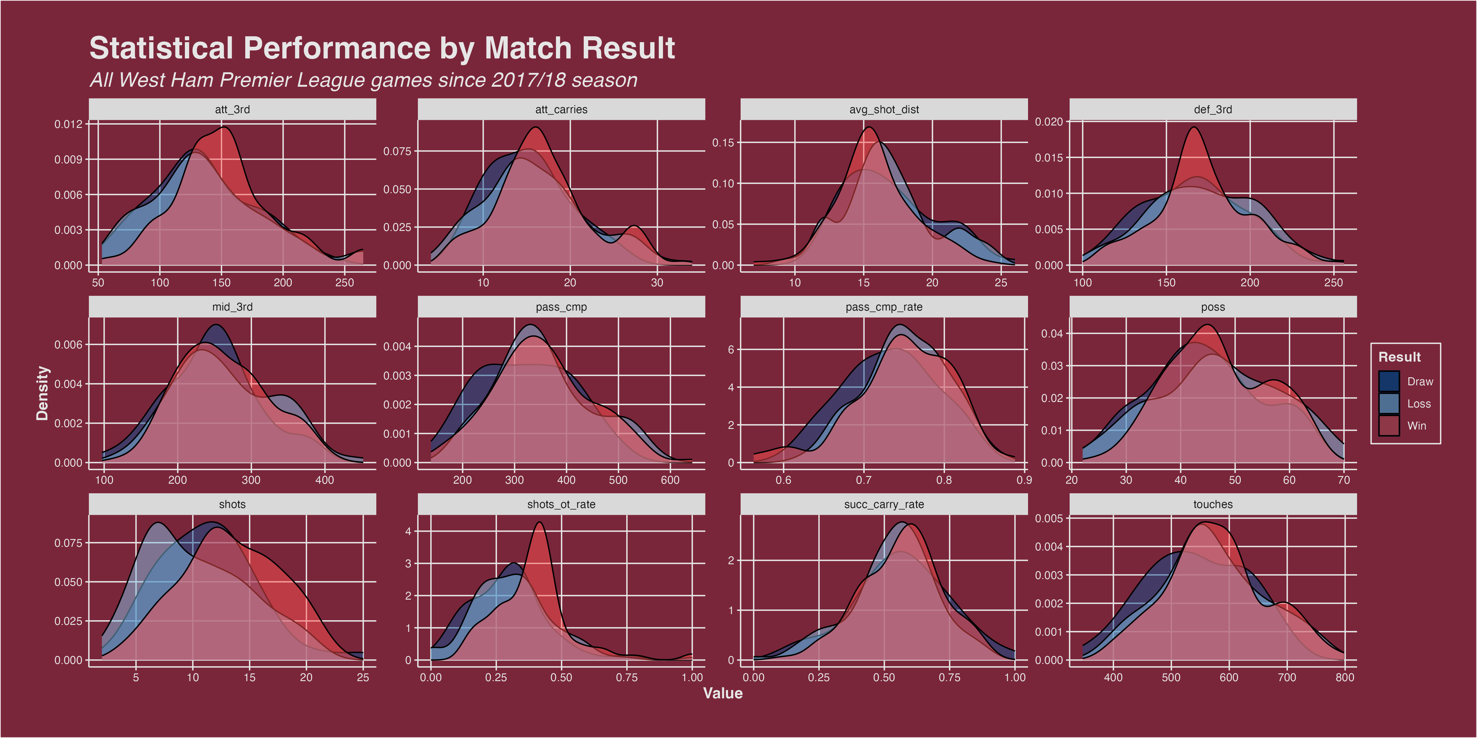 West Ham’s tatistical performance by match result